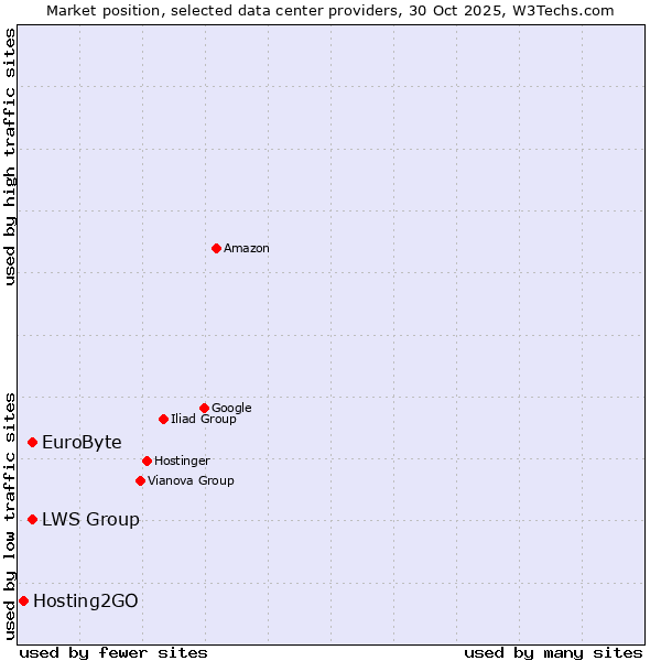 Market position of EuroByte vs. LWS Group vs. Hosting2GO