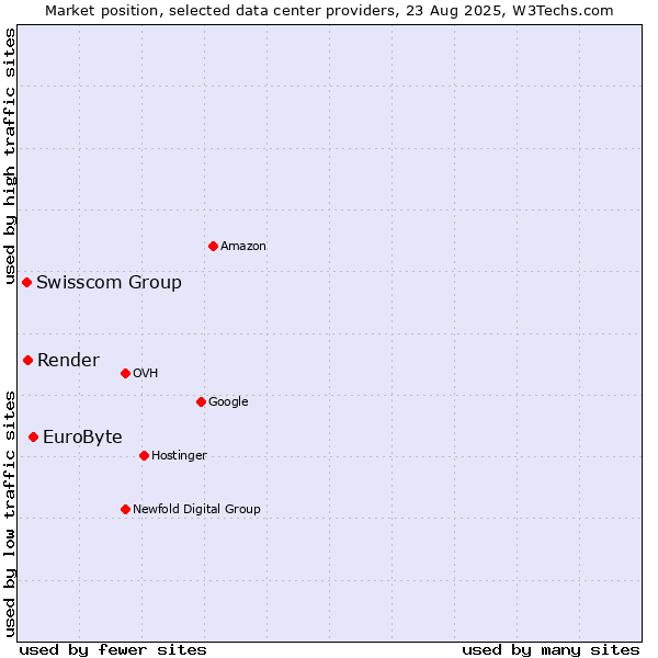 Market position of EuroByte vs. Swisscom Group vs. Render
