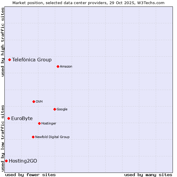 Market position of Telefónica Group vs. EuroByte vs. Hosting2GO