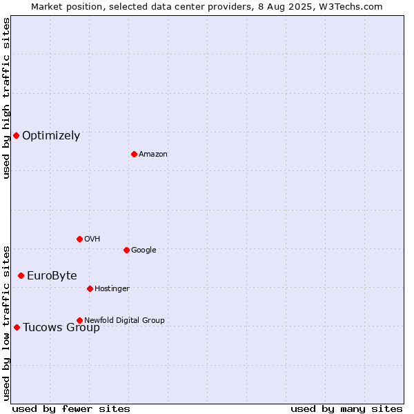 Market position of EuroByte vs. Tucows Group vs. Optimizely