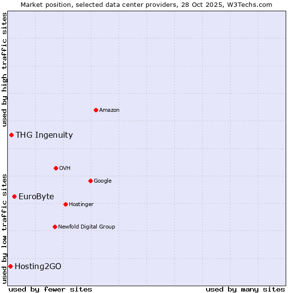 Market position of EuroByte vs. THG Ingenuity vs. Hosting2GO