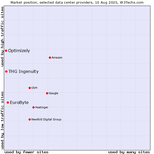 Market position of EuroByte vs. THG Ingenuity vs. Optimizely