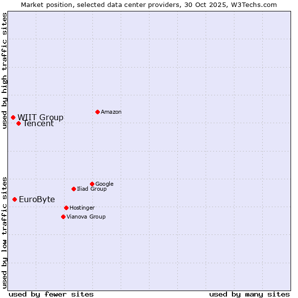 Market position of Tencent vs. EuroByte vs. WIIT Group