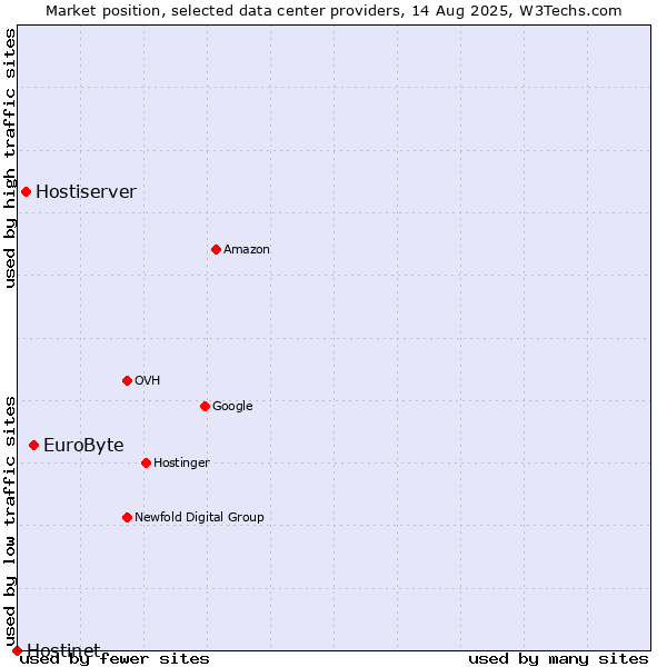 Market position of EuroByte vs. Hostiserver vs. Hostinet