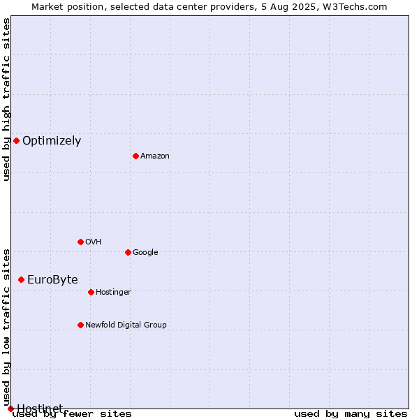 Market position of EuroByte vs. Optimizely vs. Hostinet