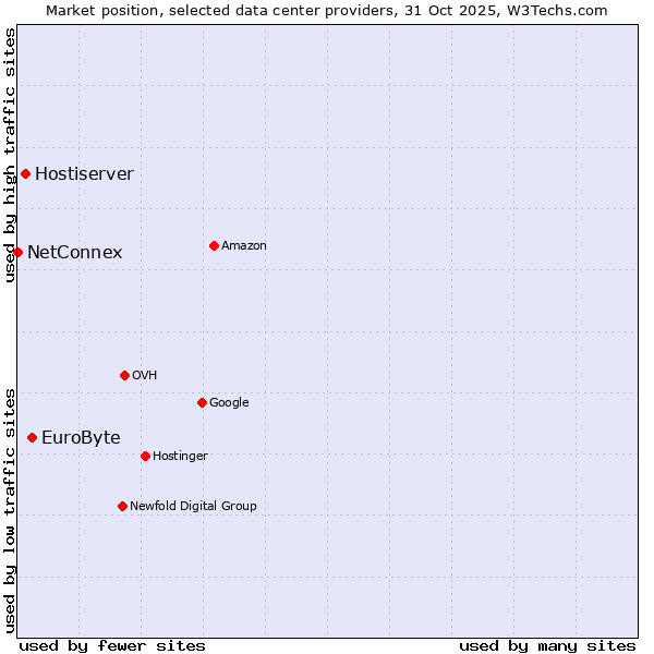 Market position of EuroByte vs. Hostiserver vs. NetConnex