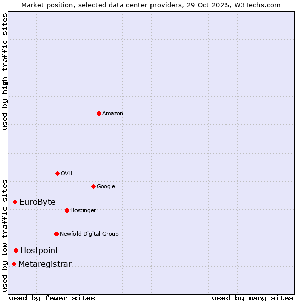 Market position of Hostpoint vs. EuroByte vs. Metaregistrar