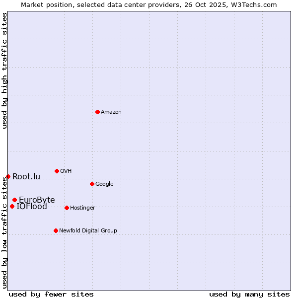 Market position of EuroByte vs. IOFlood vs. Root.lu
