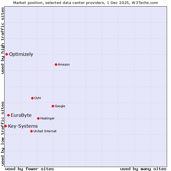 Market position of EuroByte vs. Optimizely vs. Key-Systems