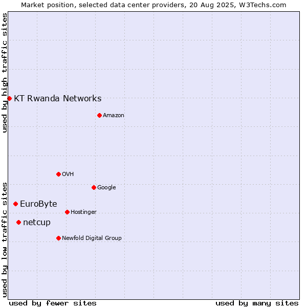 Market position of netcup vs. EuroByte vs. KT Rwanda Networks