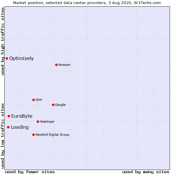 Market position of EuroByte vs. Loading vs. Optimizely