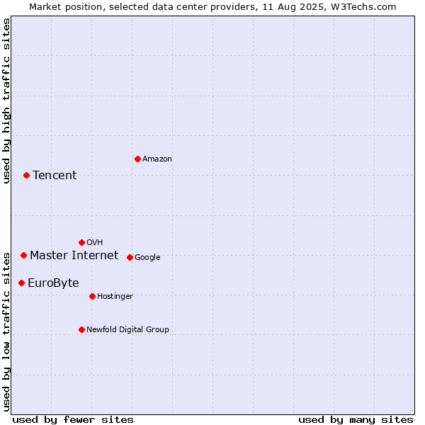Market position of Tencent vs. Master Internet vs. EuroByte