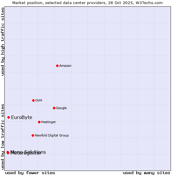 Market position of EuroByte vs. Metaregistrar vs. Mono Solutions