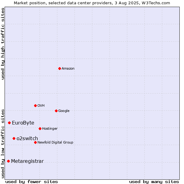 Market position of o2switch vs. EuroByte vs. Metaregistrar