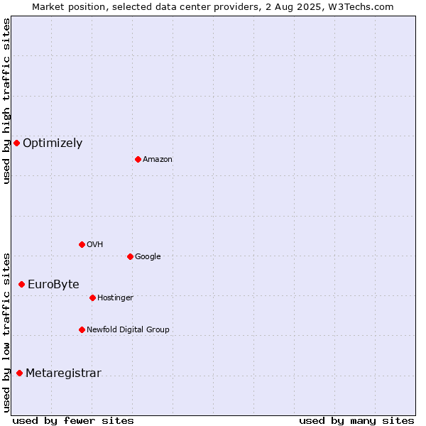 Market position of EuroByte vs. Metaregistrar vs. Optimizely