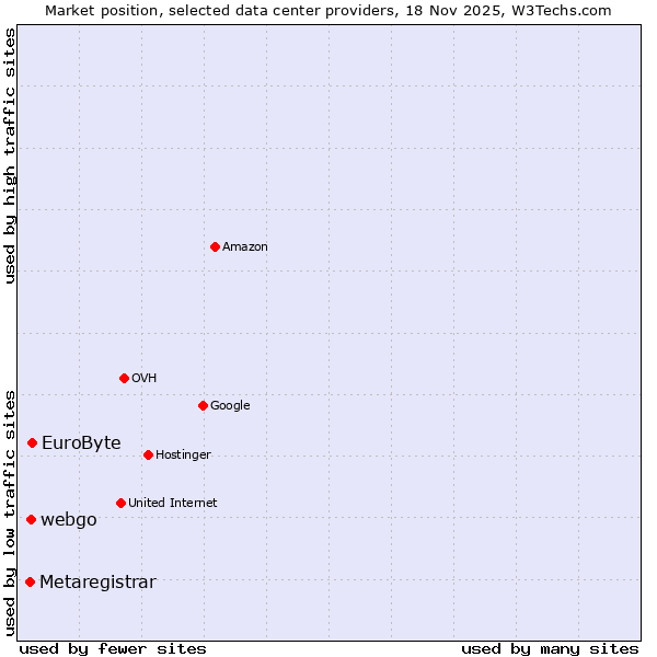 Market position of EuroByte vs. webgo vs. Metaregistrar