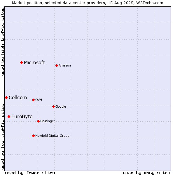 Market position of Microsoft vs. EuroByte vs. Cellcom