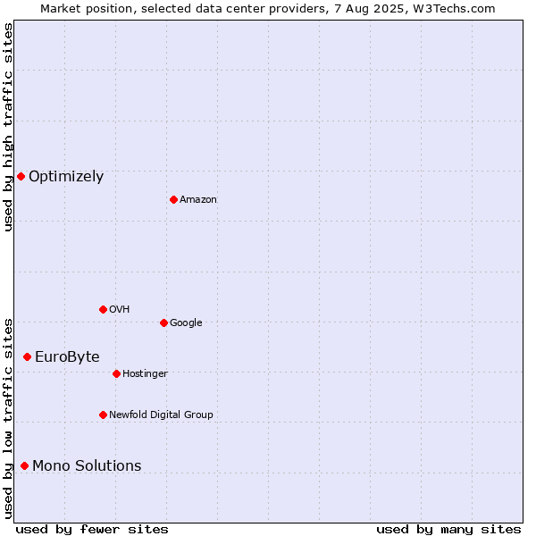 Market position of EuroByte vs. Mono Solutions vs. Optimizely