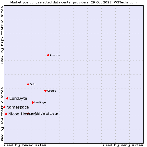 Market position of EuroByte vs. Niobe Hosting vs. Namespace