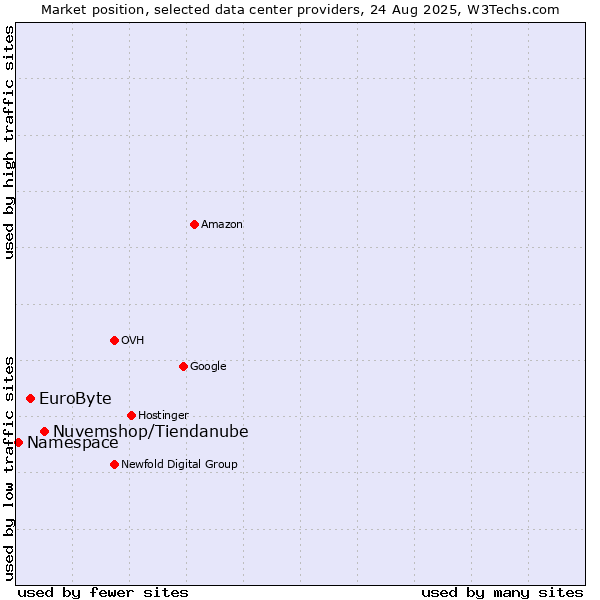 Market position of Nuvemshop/Tiendanube vs. EuroByte vs. Namespace