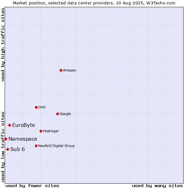 Market position of EuroByte vs. Sub 6 vs. Namespace