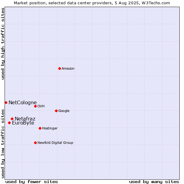 Market position of Netafraz vs. EuroByte vs. NetCologne