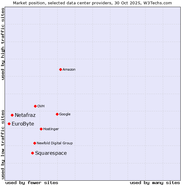 Market position of Squarespace vs. Netafraz vs. EuroByte