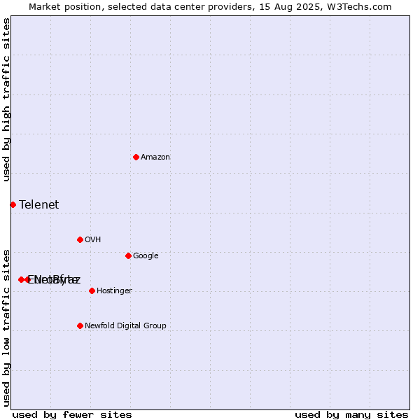 Market position of Netafraz vs. EuroByte vs. Telenet