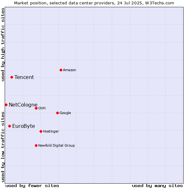 Market position of Tencent vs. EuroByte vs. NetCologne