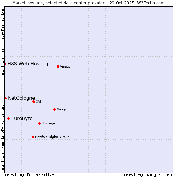 Market position of EuroByte vs. NetCologne vs. H88 Web Hosting