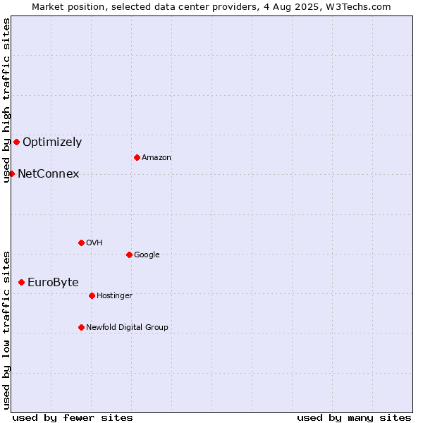 Market position of EuroByte vs. Optimizely vs. NetConnex