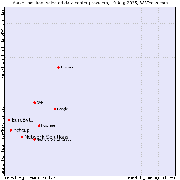 Market position of Network Solutions vs. netcup vs. EuroByte