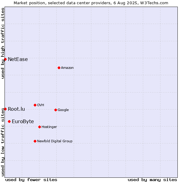 Market position of EuroByte vs. NetEase vs. Root.lu