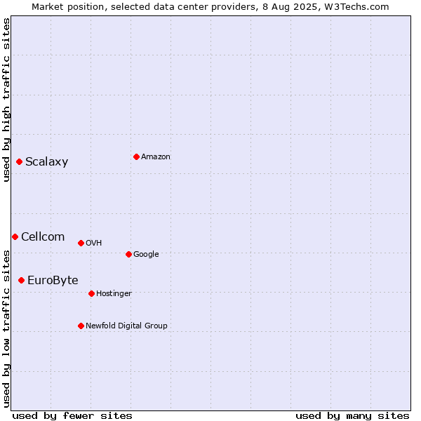 Market position of EuroByte vs. Scalaxy vs. Cellcom