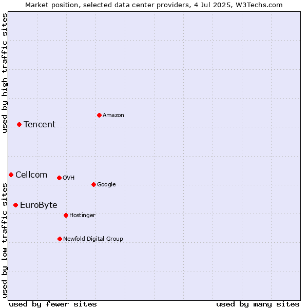 Market position of Tencent vs. EuroByte vs. Cellcom