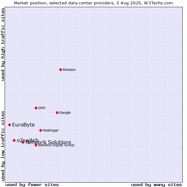 Market position of Network Solutions vs. o2switch vs. EuroByte
