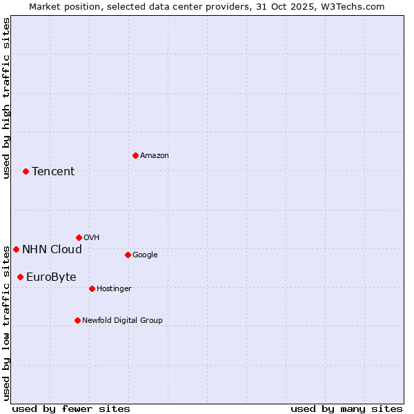 Market position of Tencent vs. EuroByte vs. NHN Cloud