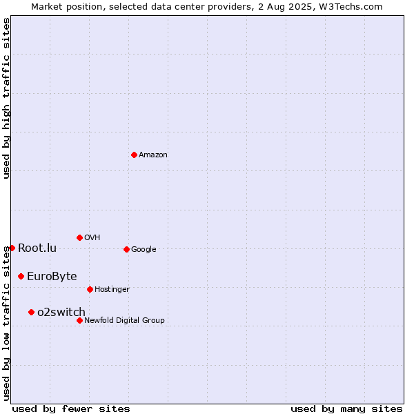 Market position of o2switch vs. EuroByte vs. Root.lu