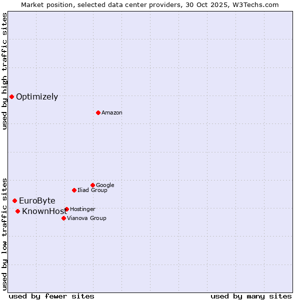 Market position of KnownHost vs. EuroByte vs. Optimizely