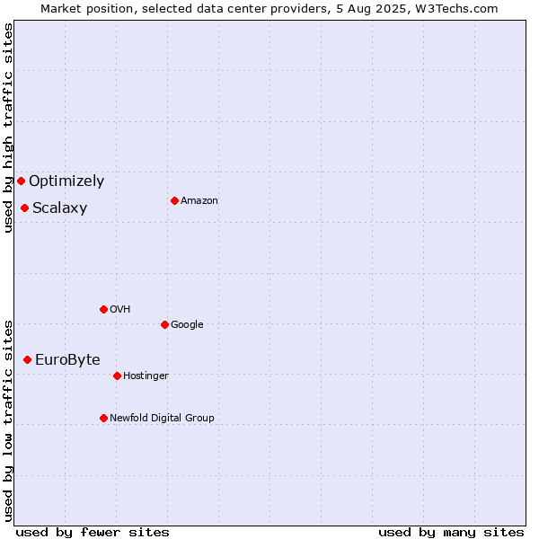 Market position of EuroByte vs. Scalaxy vs. Optimizely