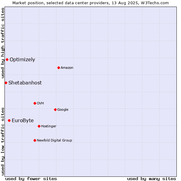 Market position of EuroByte vs. Optimizely vs. Shetabanhost