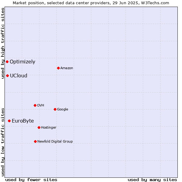 Market position of EuroByte vs. UCloud vs. Optimizely