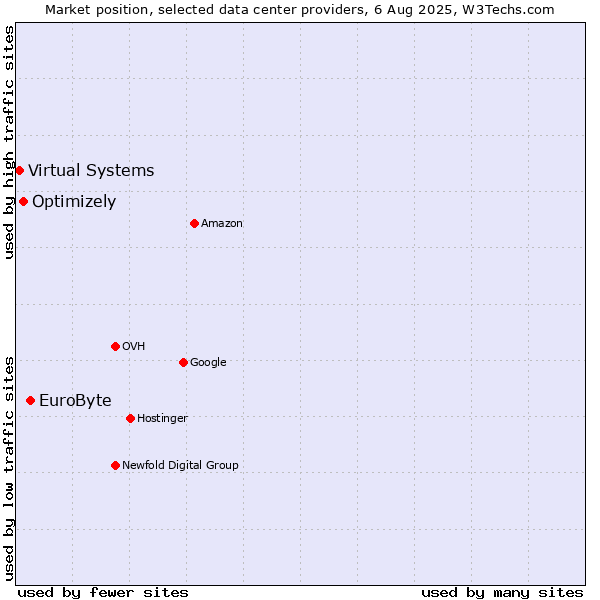Market position of EuroByte vs. Optimizely vs. Virtual Systems