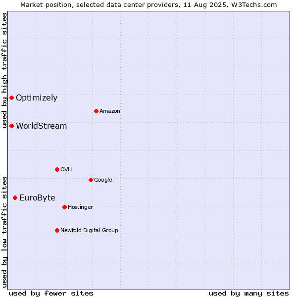 Market position of EuroByte vs. Optimizely vs. WorldStream