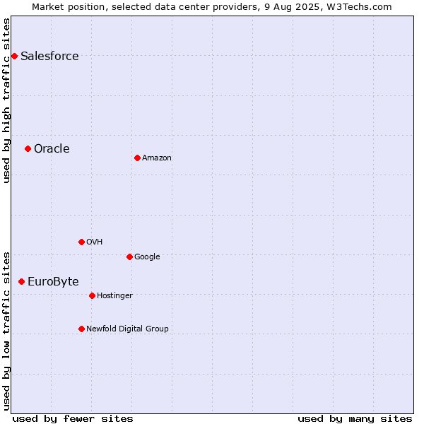 Market position of Oracle vs. EuroByte vs. Salesforce