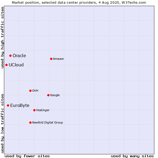 Market position of Oracle vs. EuroByte vs. UCloud