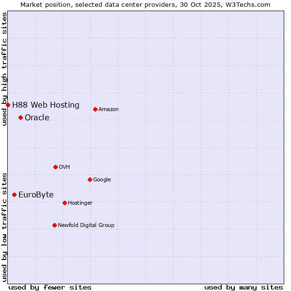 Market position of Oracle vs. EuroByte vs. H88 Web Hosting