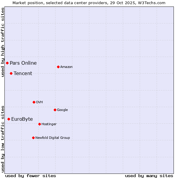 Market position of Tencent vs. EuroByte vs. Pars Online