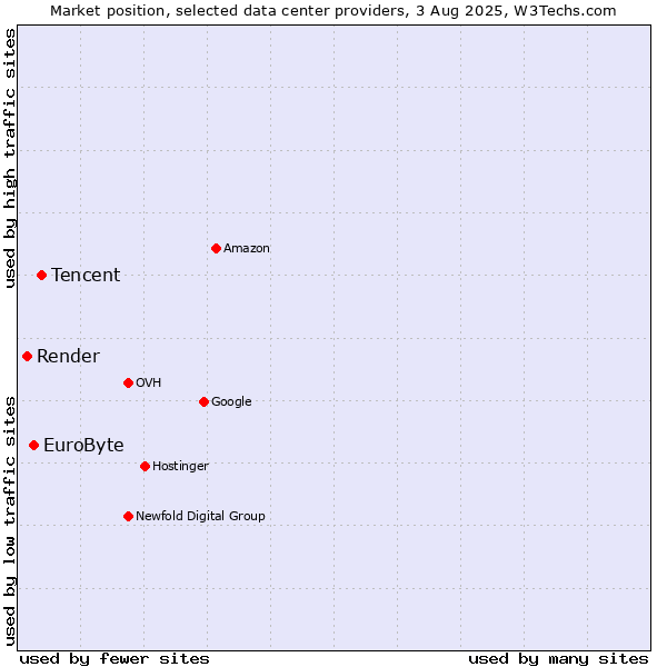 Market position of Tencent vs. EuroByte vs. Render