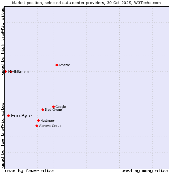 Market position of Tencent vs. EuroByte vs. RETN